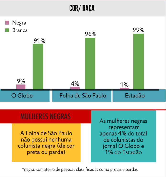 Infográfico Jornalismo Brasileiro gênero e cor raça dos colunistas dos principais jornais do país